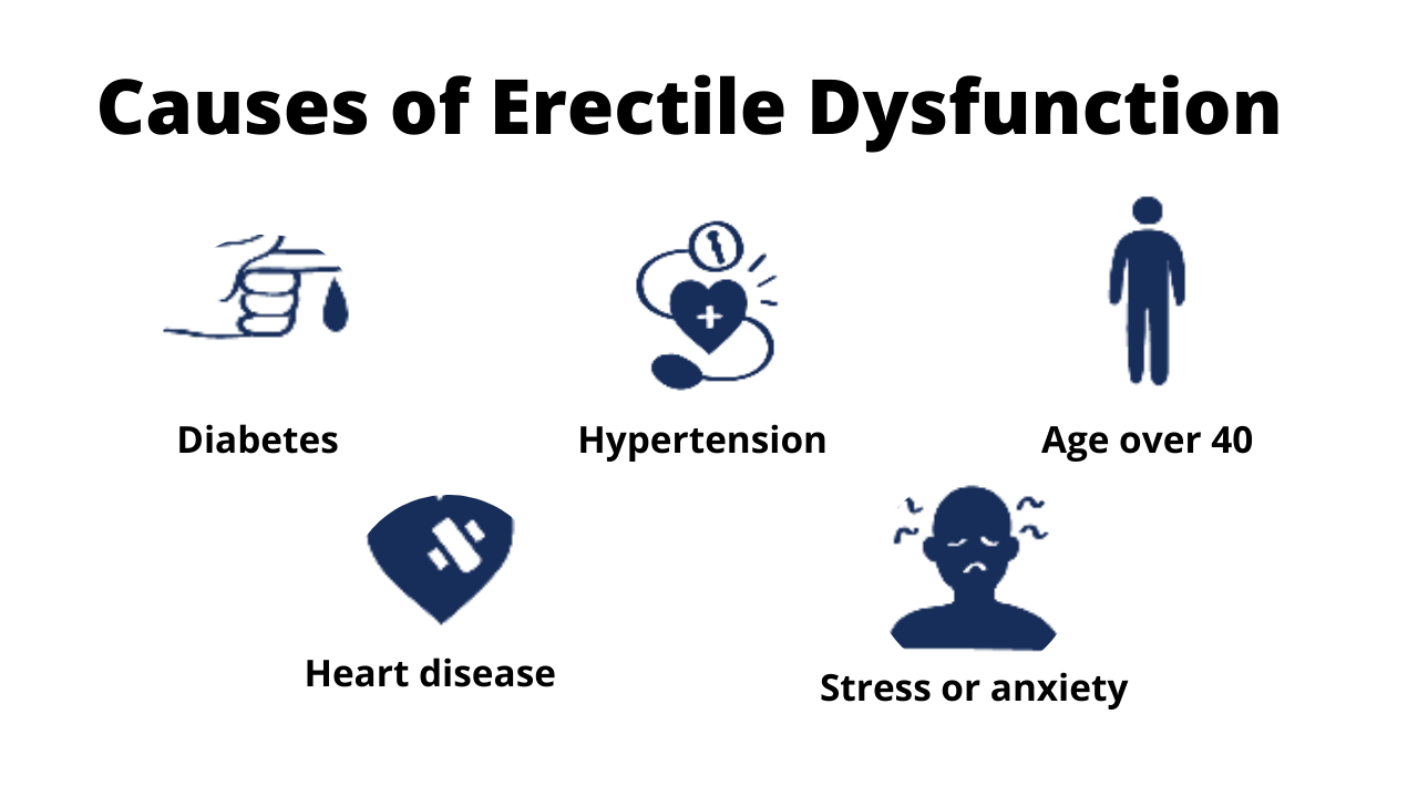  Causes of Erectile Dysfunction.