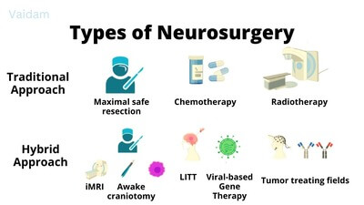  Types of approaches for Neurosurgery. 